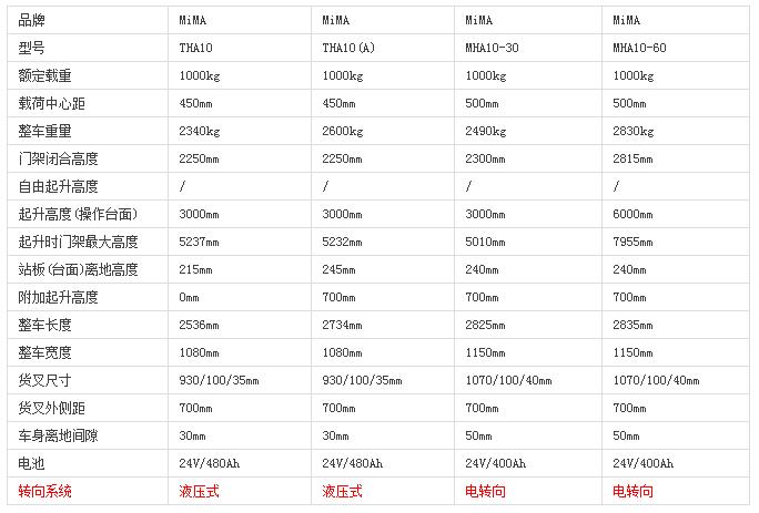米瑪揀選車，電動揀選車，電動取料車，揀貨車，取料機(jī)，搬易通